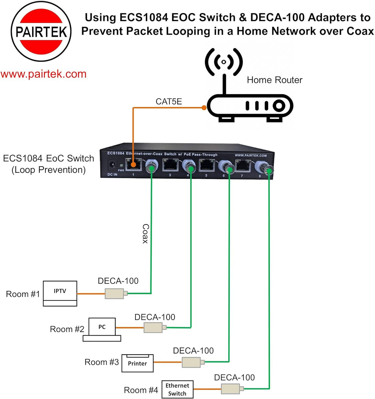 Twin Pack Ethernet Over Coax Adapters V720347