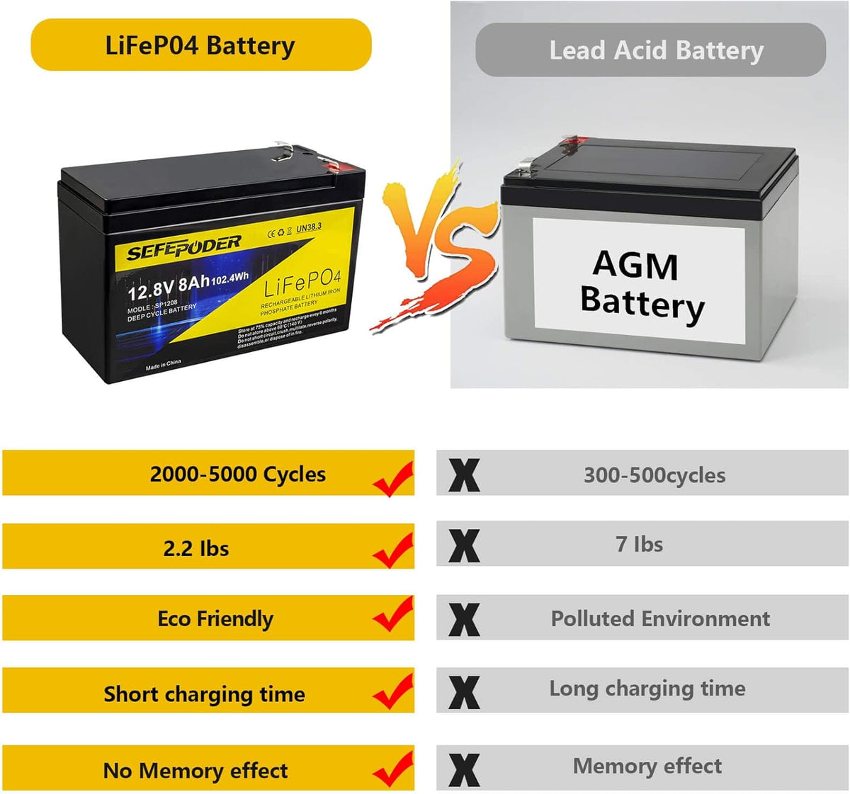 12V 12Ah LiFePO4 Rechargeable Battery O957